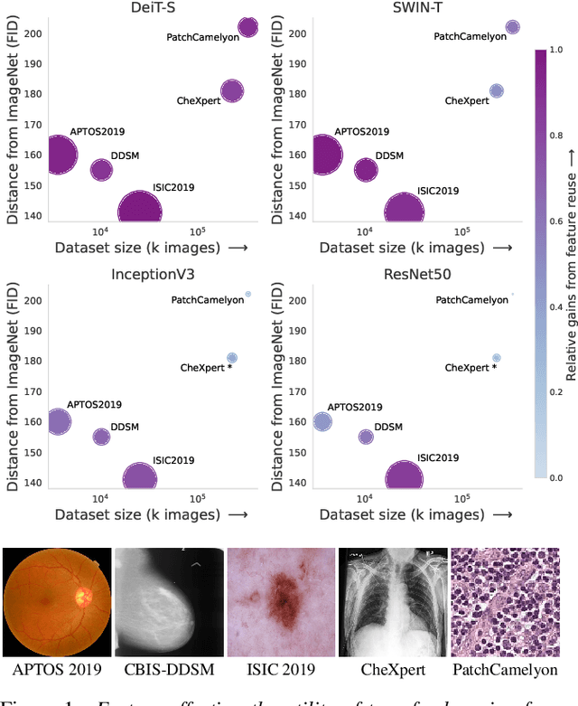 Figure 1 for What Makes Transfer Learning Work For Medical Images: Feature Reuse & Other Factors