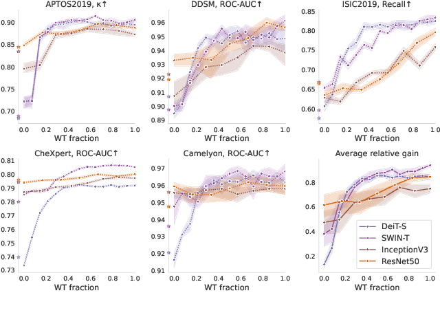 Figure 3 for What Makes Transfer Learning Work For Medical Images: Feature Reuse & Other Factors