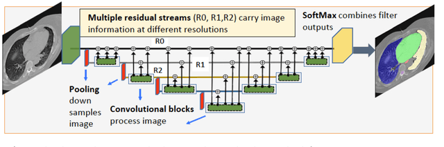 Figure 1 for Multiple resolution residual network for automatic thoracic organs-at-risk segmentation from CT