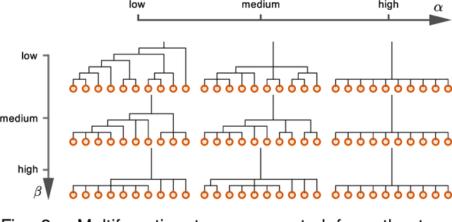 Figure 2 for Nonparametric Bayesian models of hierarchical structure in complex networks