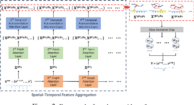 Figure 3 for Explainable Graph Pyramid Autoformer for Long-Term Traffic Forecasting