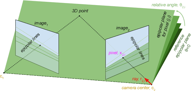 Figure 4 for Input-level Inductive Biases for 3D Reconstruction