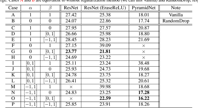 Figure 3 for ShakeDrop regularization