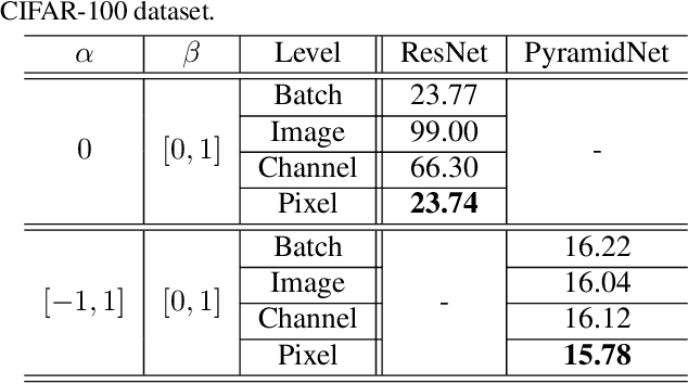 Figure 4 for ShakeDrop regularization