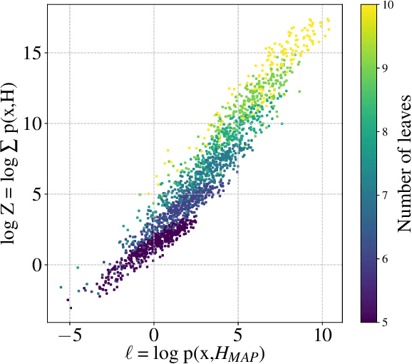 Figure 4 for Compact Representation of Uncertainty in Hierarchical Clustering