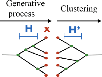 Figure 3 for Compact Representation of Uncertainty in Hierarchical Clustering