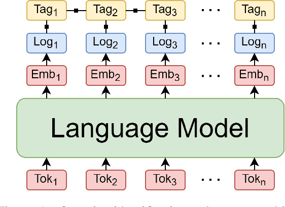 Figure 1 for UPB at SemEval-2021 Task 8: Extracting Semantic Information on Measurements as Multi-Turn Question Answering