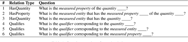 Figure 2 for UPB at SemEval-2021 Task 8: Extracting Semantic Information on Measurements as Multi-Turn Question Answering