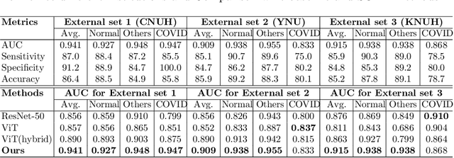 Figure 3 for Vision Transformer for COVID-19 CXR Diagnosis using Chest X-ray Feature Corpus