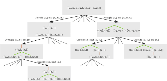 Figure 4 for Search Methods for Policy Decompositions