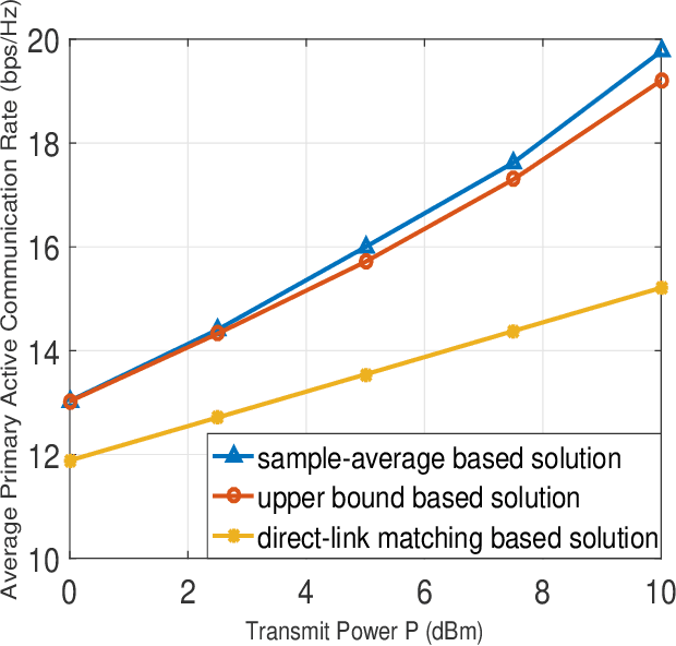 Figure 4 for MIMO Symbiotic Radio with Massive Passive Devices: Asymptotic Analysis and Precoding Optimization