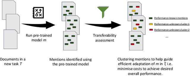 Figure 2 for Contextualised concept embedding for efficiently adapting natural language processing models for phenotype identification
