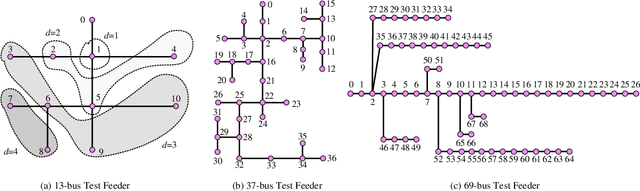 Figure 2 for Distribution Grid Modeling Using Smart Meter Data