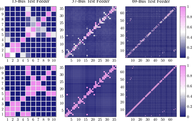 Figure 3 for Distribution Grid Modeling Using Smart Meter Data