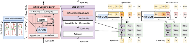 Figure 2 for Graph-based Normalizing Flow for Human Motion Generation and Reconstruction