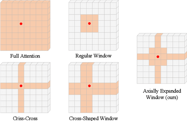 Figure 1 for Axially Expanded Windows for Local-Global Interaction in Vision Transformers
