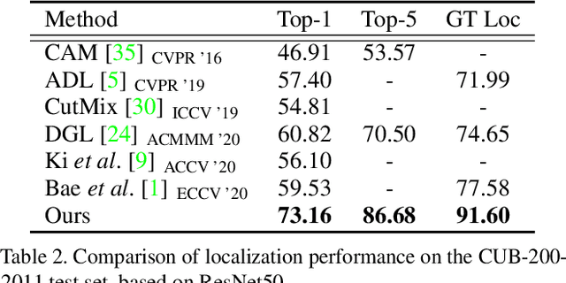 Figure 4 for Bridging the Gap between Classification and Localization for Weakly Supervised Object Localization
