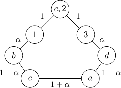 Figure 4 for Resolving the Optimal Metric Distortion Conjecture