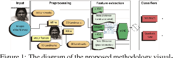 Figure 1 for Features Extraction Based on an Origami Representation of 3D Landmarks