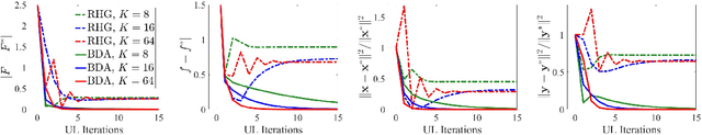 Figure 3 for A Generic First-Order Algorithmic Framework for Bi-Level Programming Beyond Lower-Level Singleton