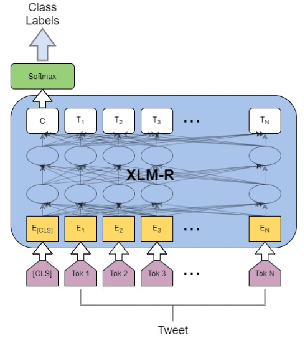 Figure 2 for Cross-lingual Offensive Language Identification for Low Resource Languages: The Case of Marathi