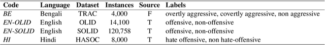 Figure 3 for Cross-lingual Offensive Language Identification for Low Resource Languages: The Case of Marathi