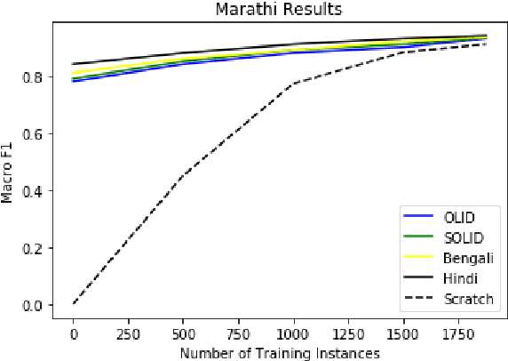 Figure 4 for Cross-lingual Offensive Language Identification for Low Resource Languages: The Case of Marathi