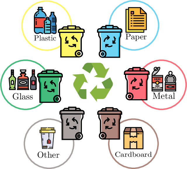 Figure 1 for WasteNet: Waste Classification at the Edge for Smart Bins