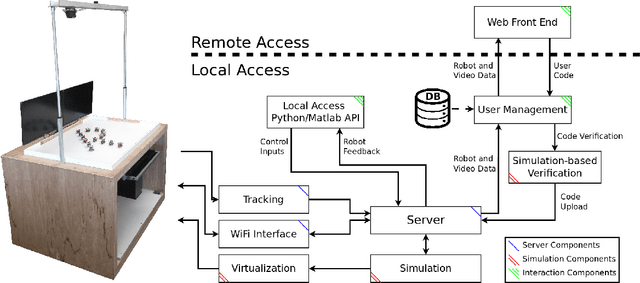 Figure 2 for The Robotarium: A remotely accessible swarm robotics research testbed