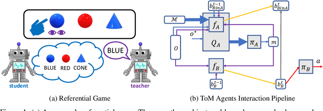 Figure 1 for Emergence of Pragmatics from Referential Game between Theory of Mind Agents