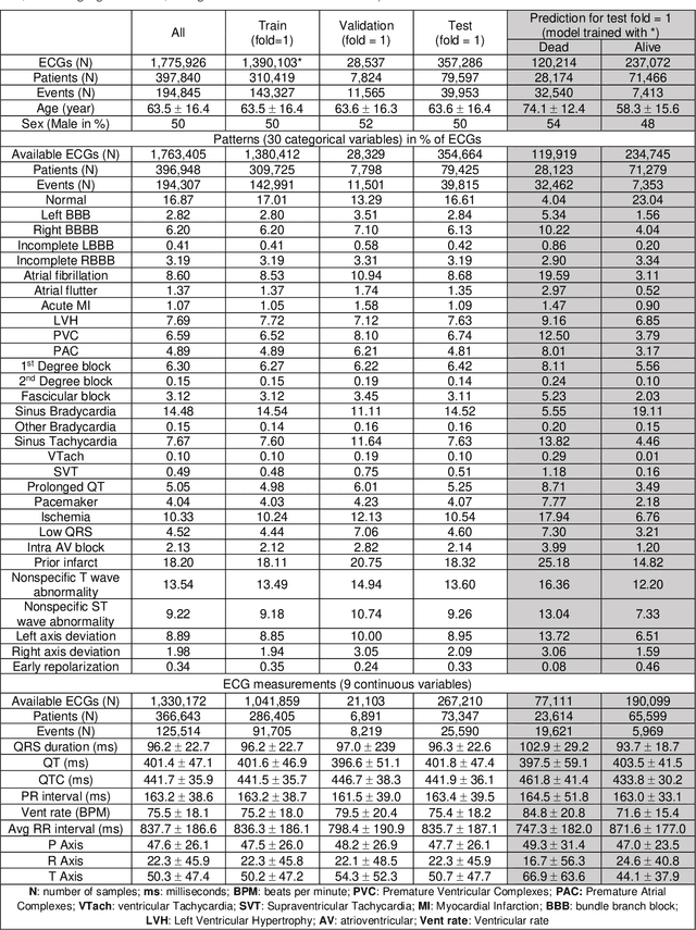 Figure 2 for Deep neural networks can predict mortality from 12-lead electrocardiogram voltage data