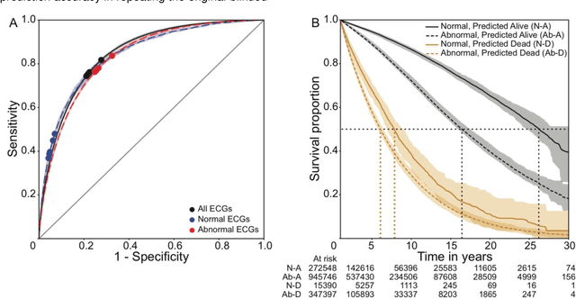 Figure 3 for Deep neural networks can predict mortality from 12-lead electrocardiogram voltage data