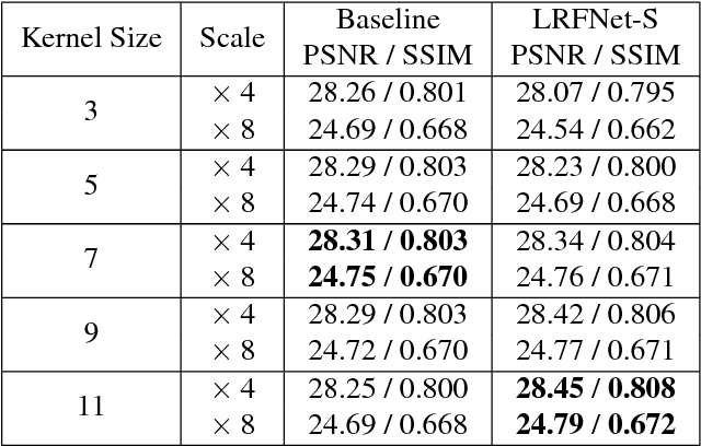 Figure 4 for Large Receptive Field Networks for High-Scale Image Super-Resolution