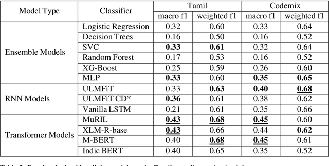Figure 3 for Optimize_Prime@DravidianLangTech-ACL2022: Abusive Comment Detection in Tamil