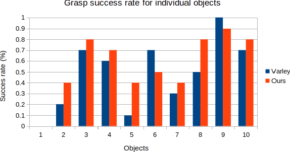 Figure 4 for Robust Grasp Planning Over Uncertain Shape Completions