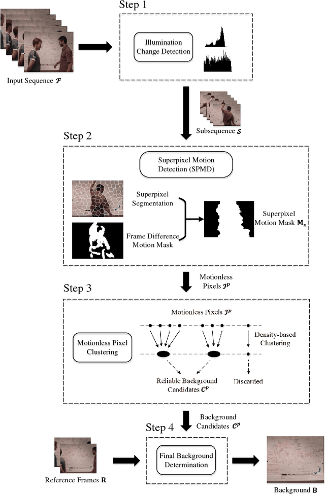Figure 3 for A Robust Background Initialization Algorithm with Superpixel Motion Detection