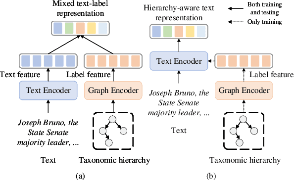 Figure 1 for Incorporating Hierarchy into Text Encoder: a Contrastive Learning Approach for Hierarchical Text Classification