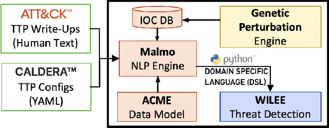 Figure 1 for Automating Cyber Threat Hunting Using NLP, Automated Query Generation, and Genetic Perturbation