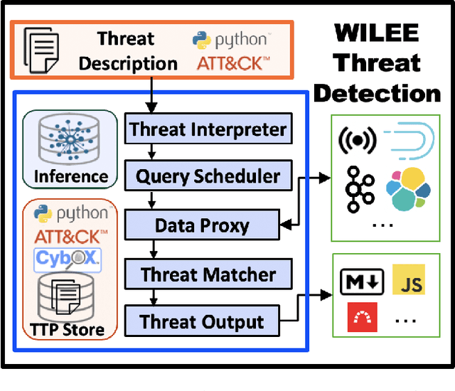 Figure 2 for Automating Cyber Threat Hunting Using NLP, Automated Query Generation, and Genetic Perturbation
