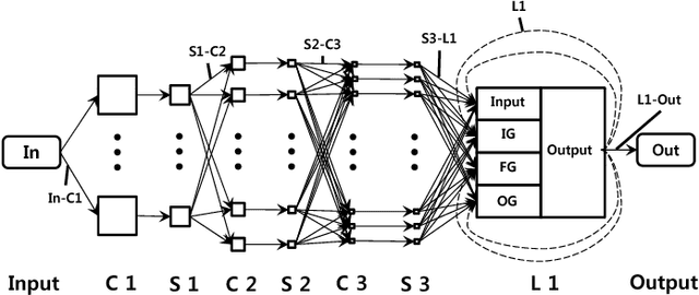 Figure 1 for Dynamic Hand Gesture Recognition for Wearable Devices with Low Complexity Recurrent Neural Networks