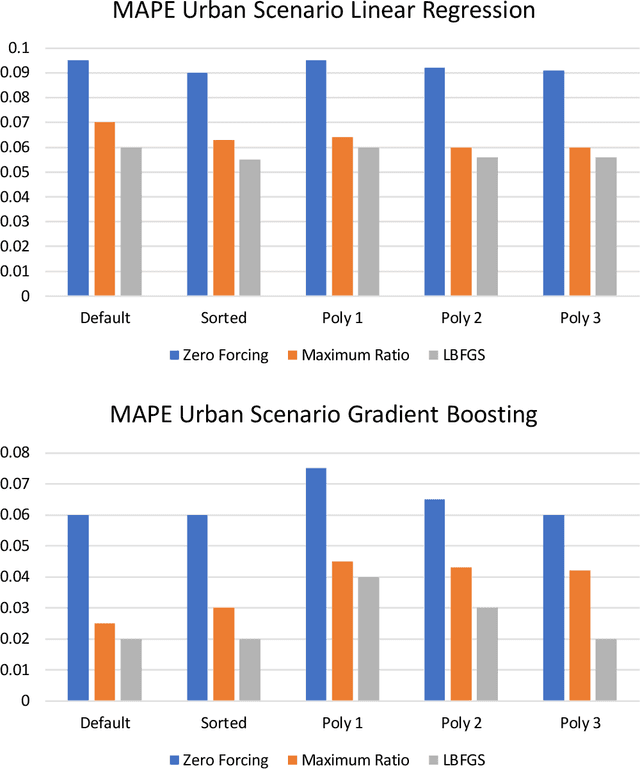 Figure 3 for Machine Learning Methods for Spectral Efficiency Prediction in Massive MIMO Systems