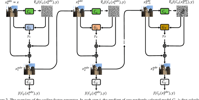 Figure 3 for Adaptive Perturbation for Adversarial Attack