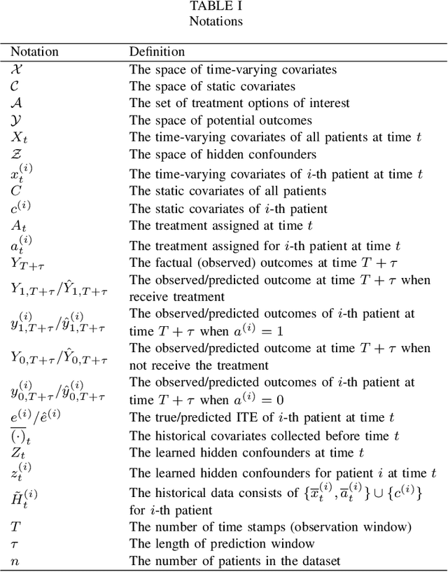 Figure 4 for Estimating Individual Treatment Effects with Time-Varying Confounders