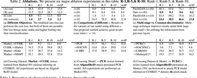 Figure 4 for Transferable, Controllable, and Inconspicuous Adversarial Attacks on Person Re-identification With Deep Mis-Ranking