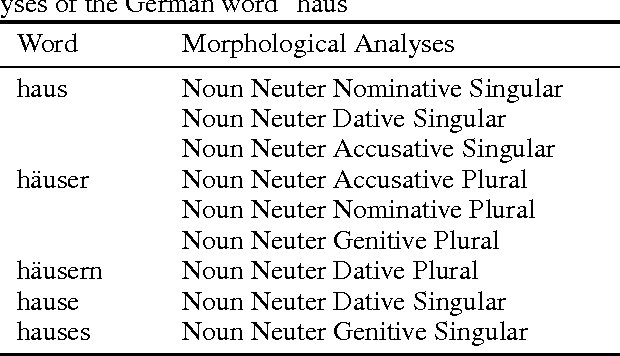Figure 4 for A Morphology-aware Network for Morphological Disambiguation