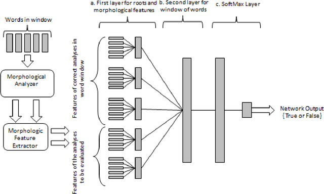Figure 2 for A Morphology-aware Network for Morphological Disambiguation