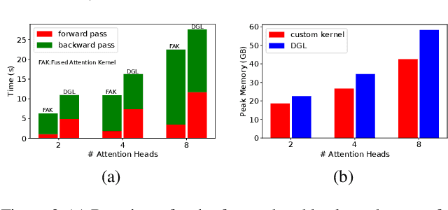 Figure 3 for Sequential Aggregation and Rematerialization: Distributed Full-batch Training of Graph Neural Networks on Large Graphs