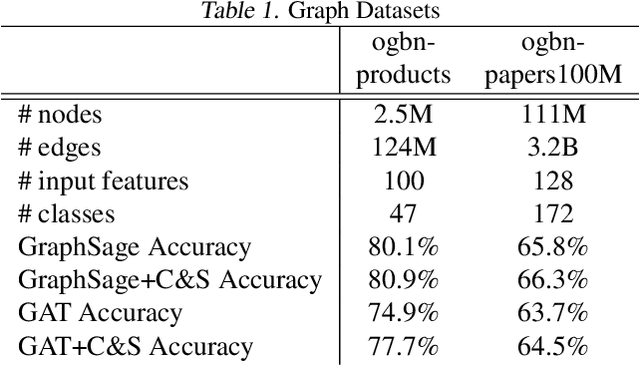 Figure 2 for Sequential Aggregation and Rematerialization: Distributed Full-batch Training of Graph Neural Networks on Large Graphs