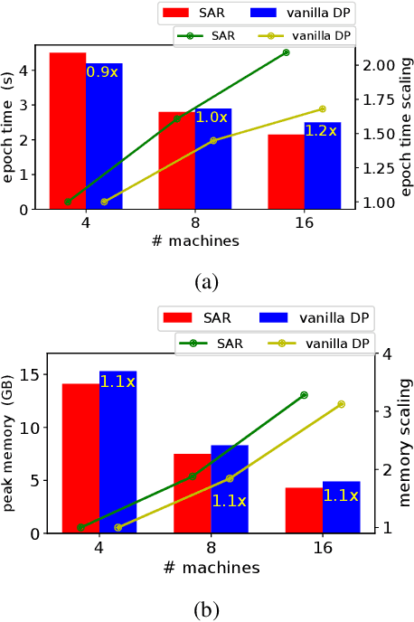 Figure 4 for Sequential Aggregation and Rematerialization: Distributed Full-batch Training of Graph Neural Networks on Large Graphs