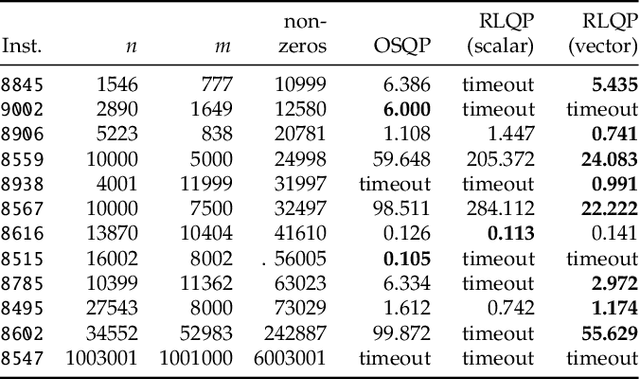 Figure 2 for Accelerating Quadratic Optimization with Reinforcement Learning